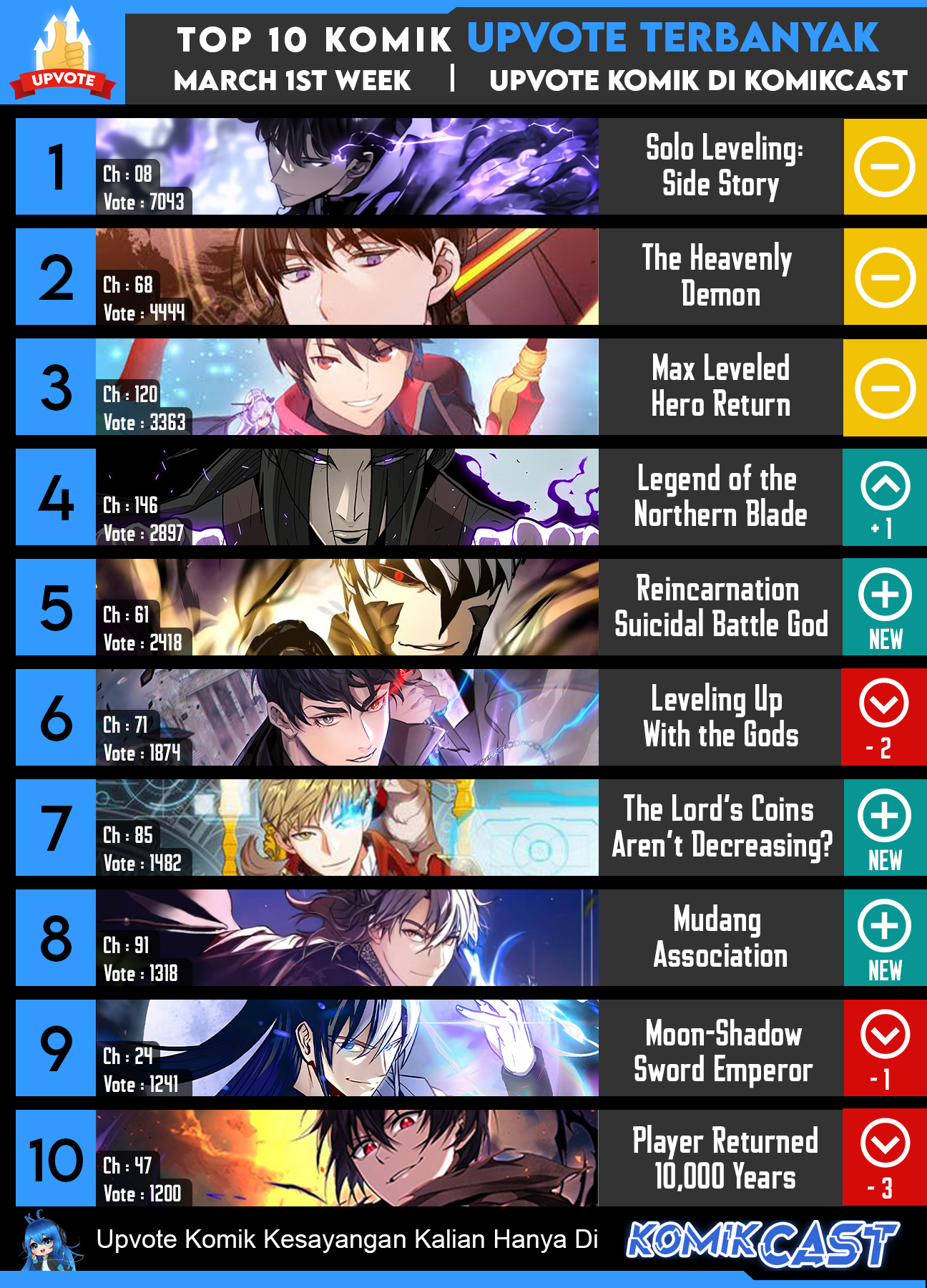 Ranker Who Lives a Second Time Chapter 150 Gambar 43