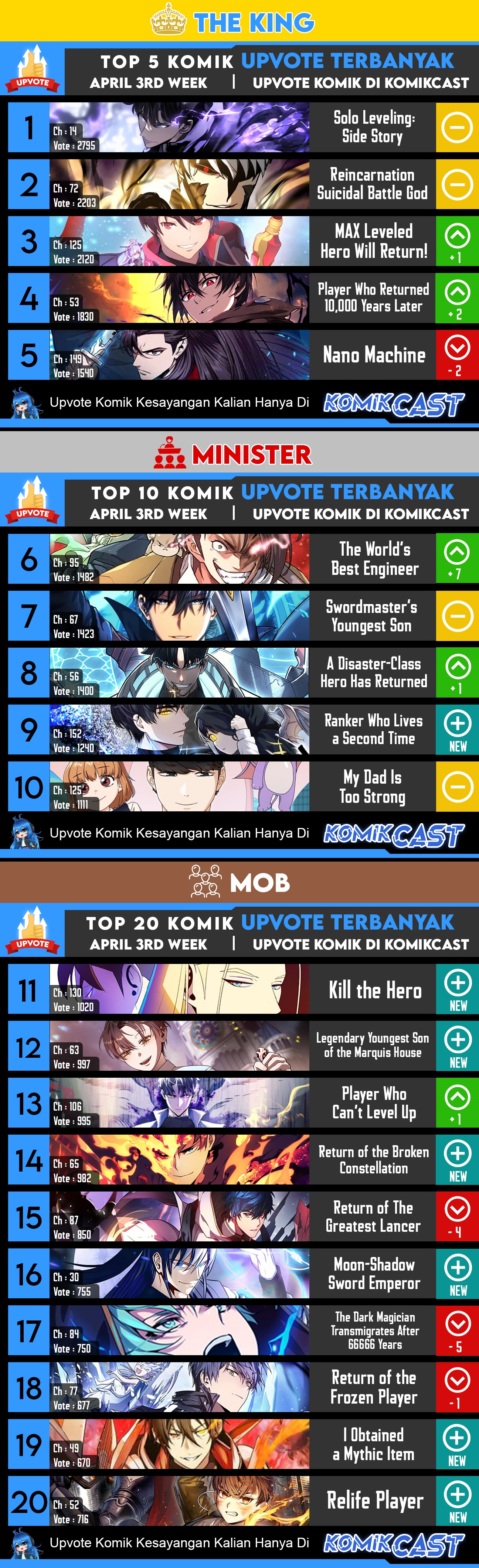 Ranker Who Lives a Second Time Chapter 154 Gambar 42