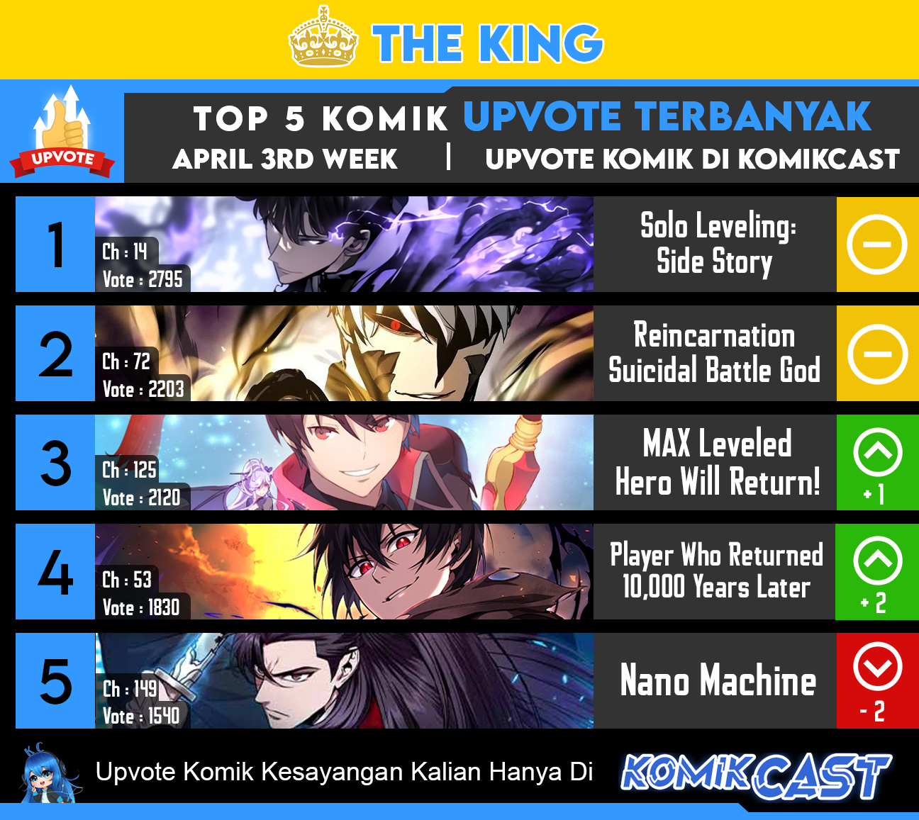 Top Weekly Comic Komikcast Chapter Week 11 Gambar 2