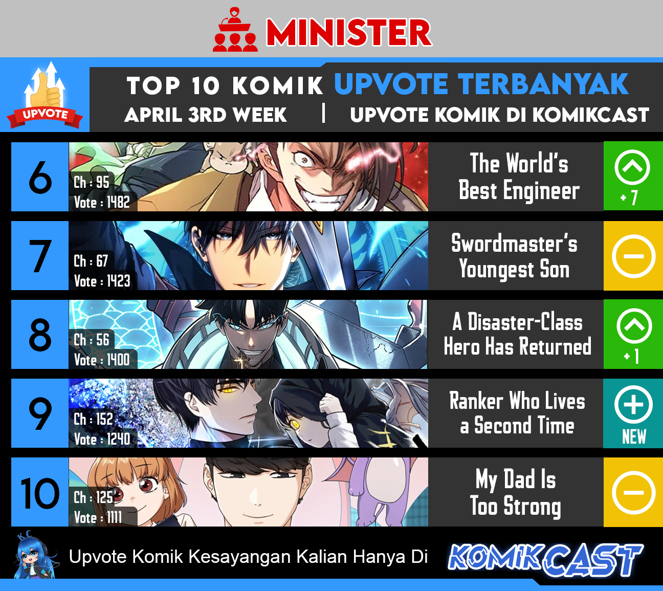 Top Weekly Comic Komikcast Chapter Week 11 Gambar 3