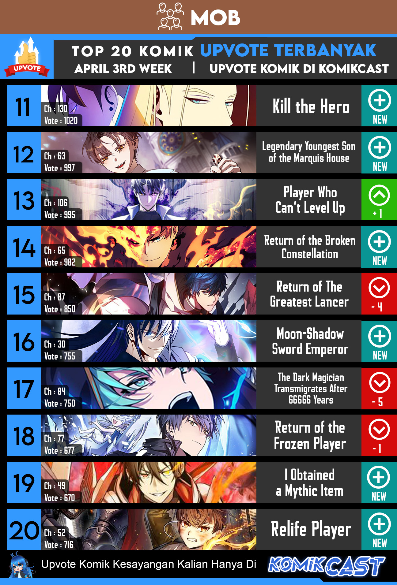 Top Weekly Comic Komikcast Chapter Week 11 Gambar 4