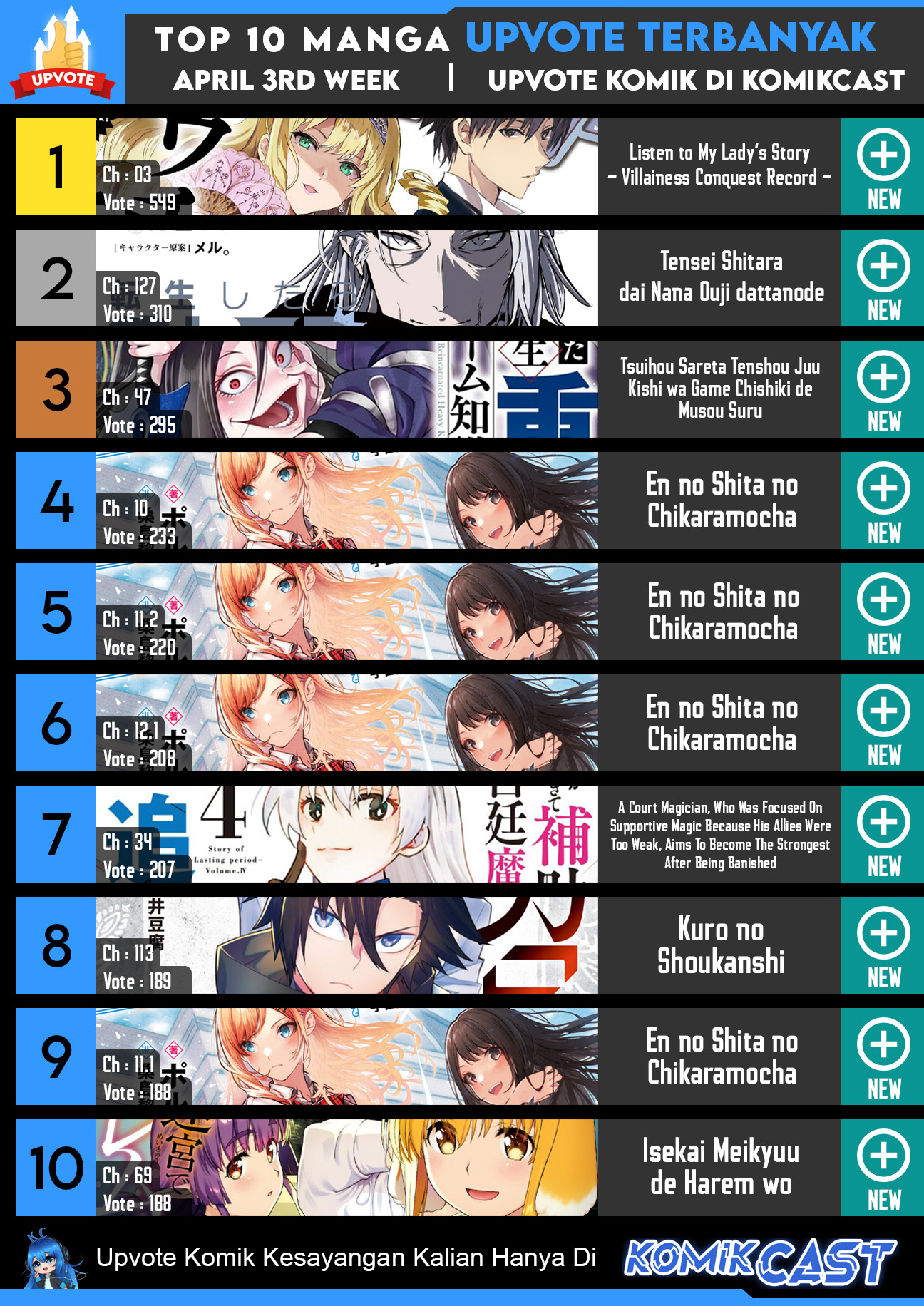 Top Weekly Manga KomikCast Chapter Week 01 Gambar 2